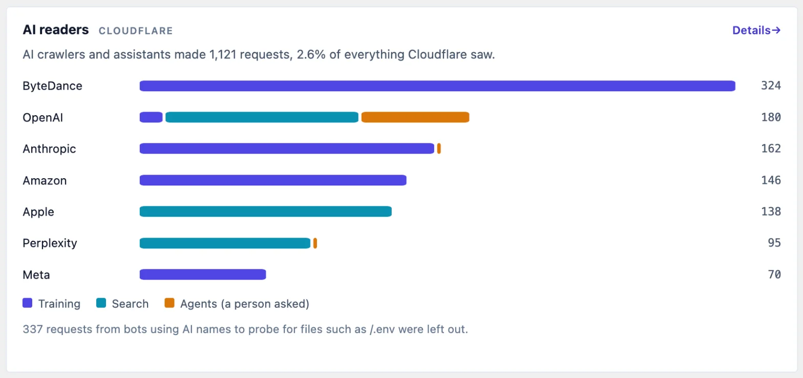 The AI readers panel on the PressBot Analytics page, showing AI crawlers and assistants grouped by company and purpose